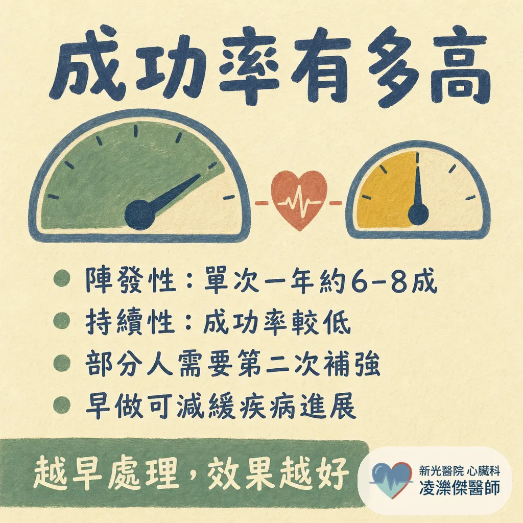 心房顫動電燒:成功率多高?失敗或復發怎麼辦?術後要注意什麼 圖卡 2