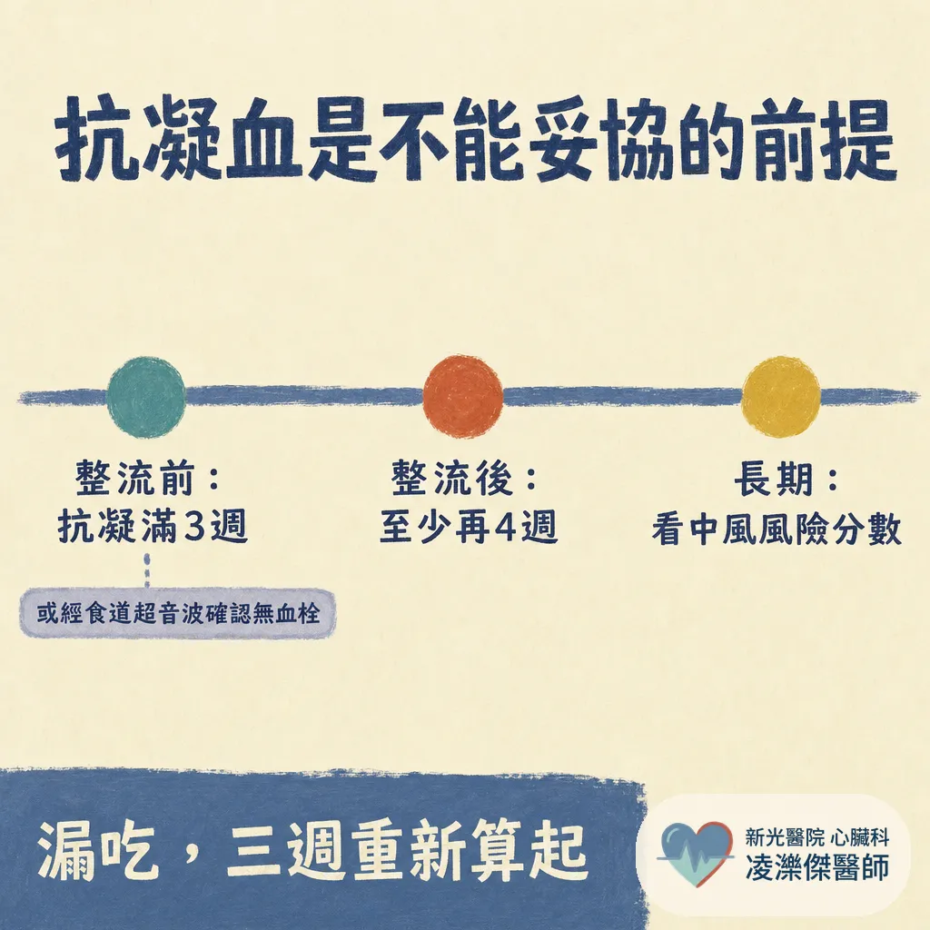為什麼你需要心房顫動整流(電擊整流)?時機、當天流程與最重要的抗凝血規則 圖卡 5