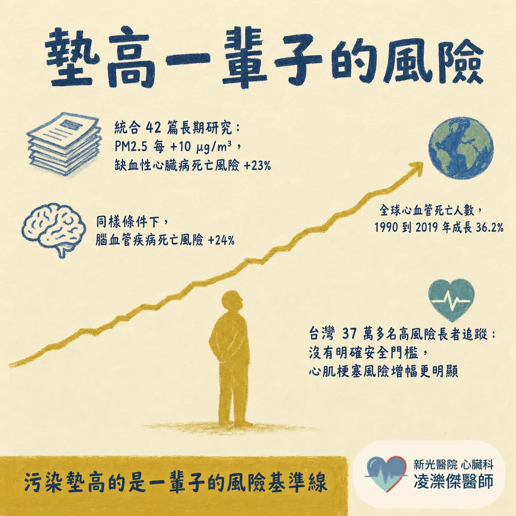 空氣品質亮紅燈：PM2.5 怎麼傷心血管，紫爆天心臟病人怎麼自保 圖卡 4