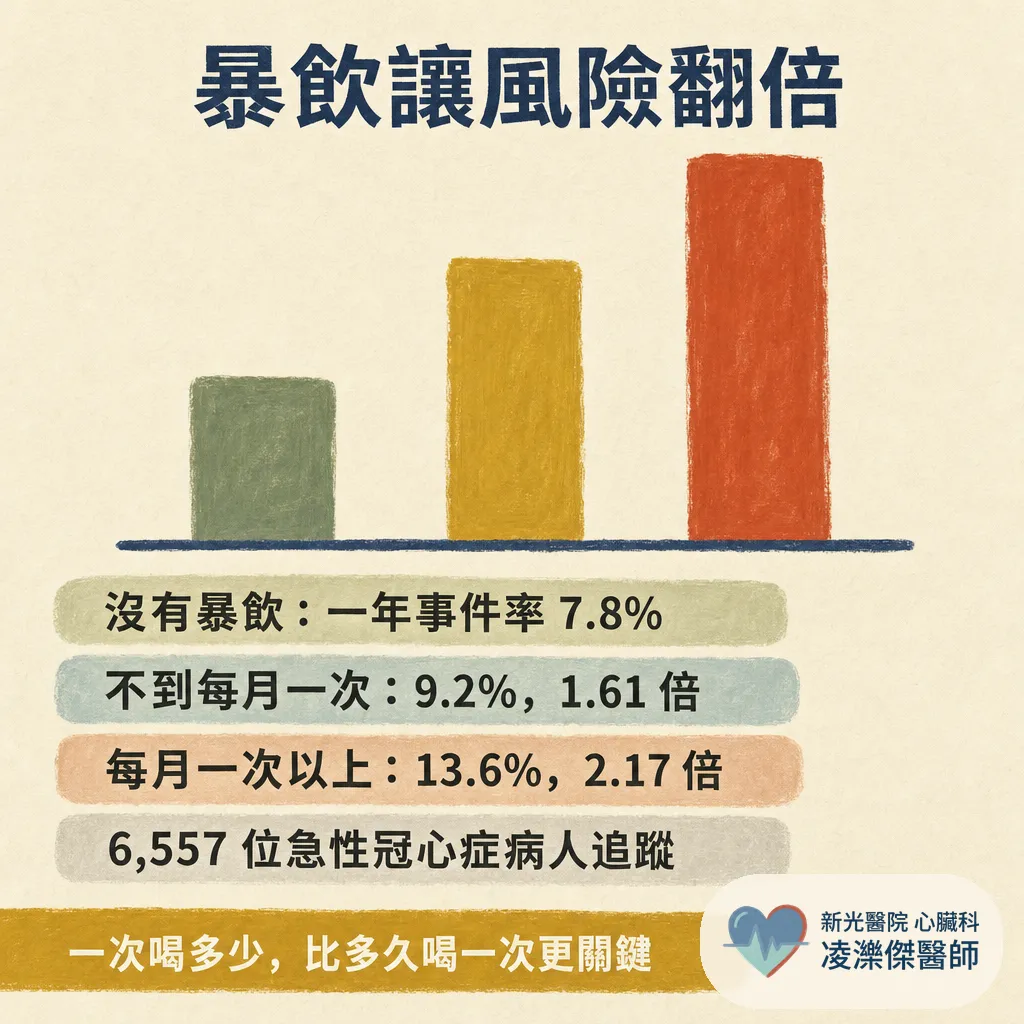 喝醉叫不醒不是睡著:急性酒精中毒的致命風險,與裝過支架的人為什麼最不能暴飲 圖卡 6