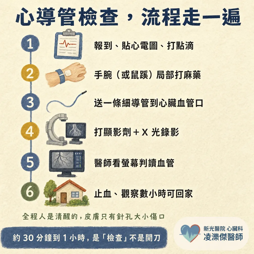 CAG 醫學縮寫是什麼？心導管冠狀動脈攝影白話解說，不是開刀 圖卡 2