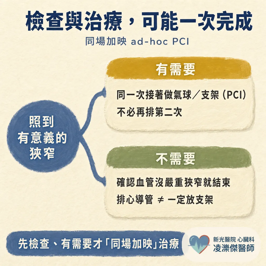 CAG 醫學縮寫是什麼?心導管冠狀動脈攝影白話解說,不是開刀 圖卡 4