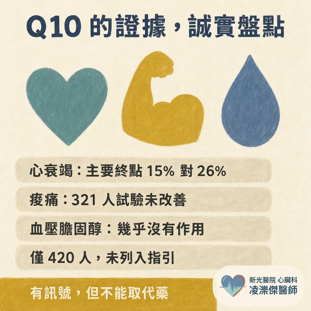 Q10 有效嗎?可以吃保健食品、不吃藥嗎?心臟科醫師誠實盤點 Q10、紅麴與魚油的證據 圖卡 4