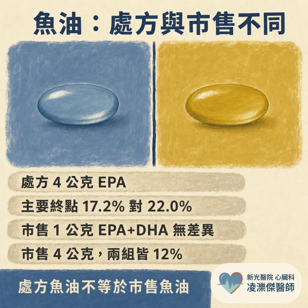 Q10 有效嗎?可以吃保健食品、不吃藥嗎?心臟科醫師誠實盤點 Q10、紅麴與魚油的證據 圖卡 7