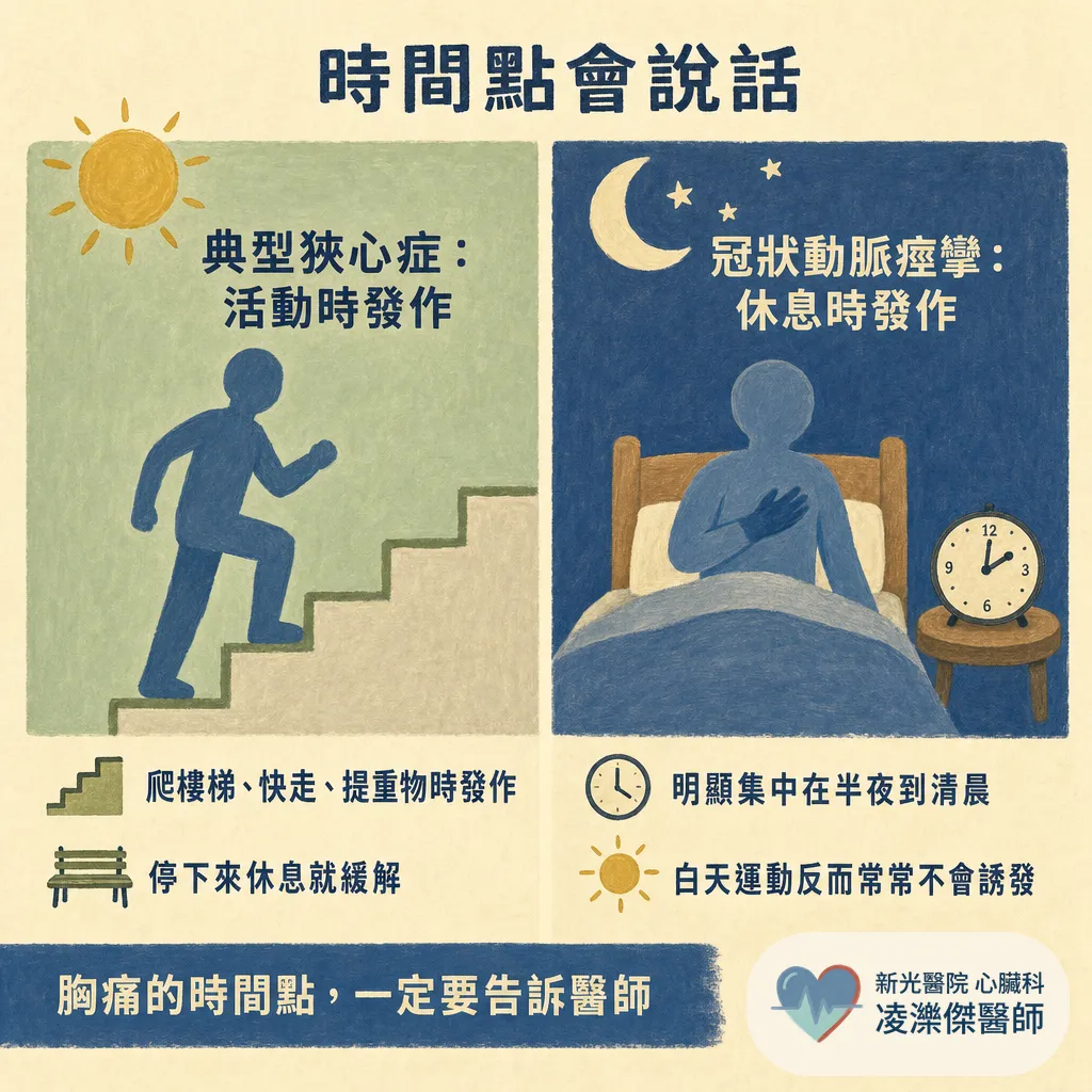 血管沒塞,為什麼還是胸痛?認識冠狀動脈痙攣(血管痙攣型心絞痛) 圖卡 3