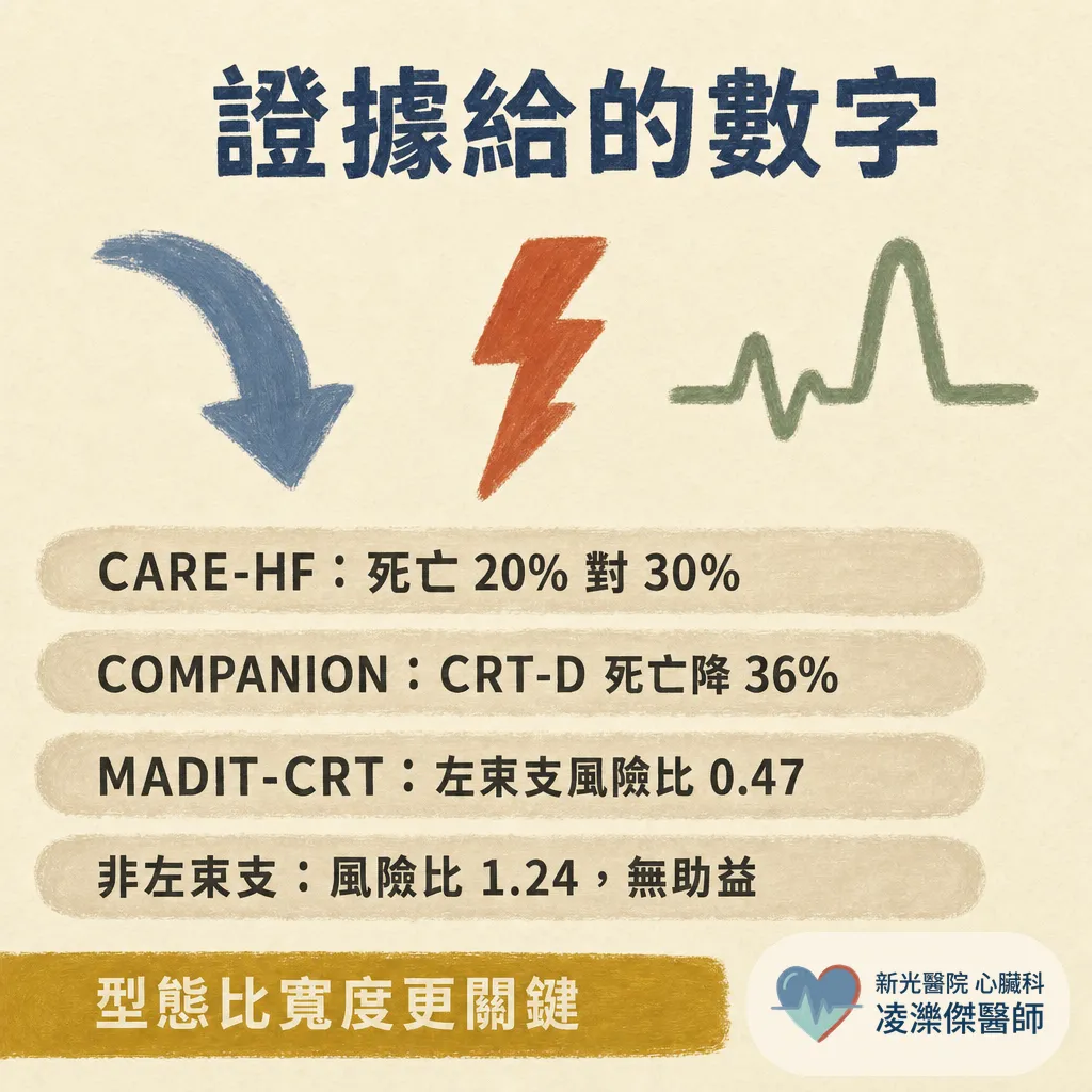 為什麼你需要心臟再同步治療（CRT）？藥都吃到位了還是喘，三條導線的節律器在做什麼 圖卡 6