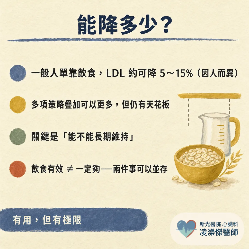 飲食控制可以降血脂嗎?可以降,但有天花板 圖卡 2