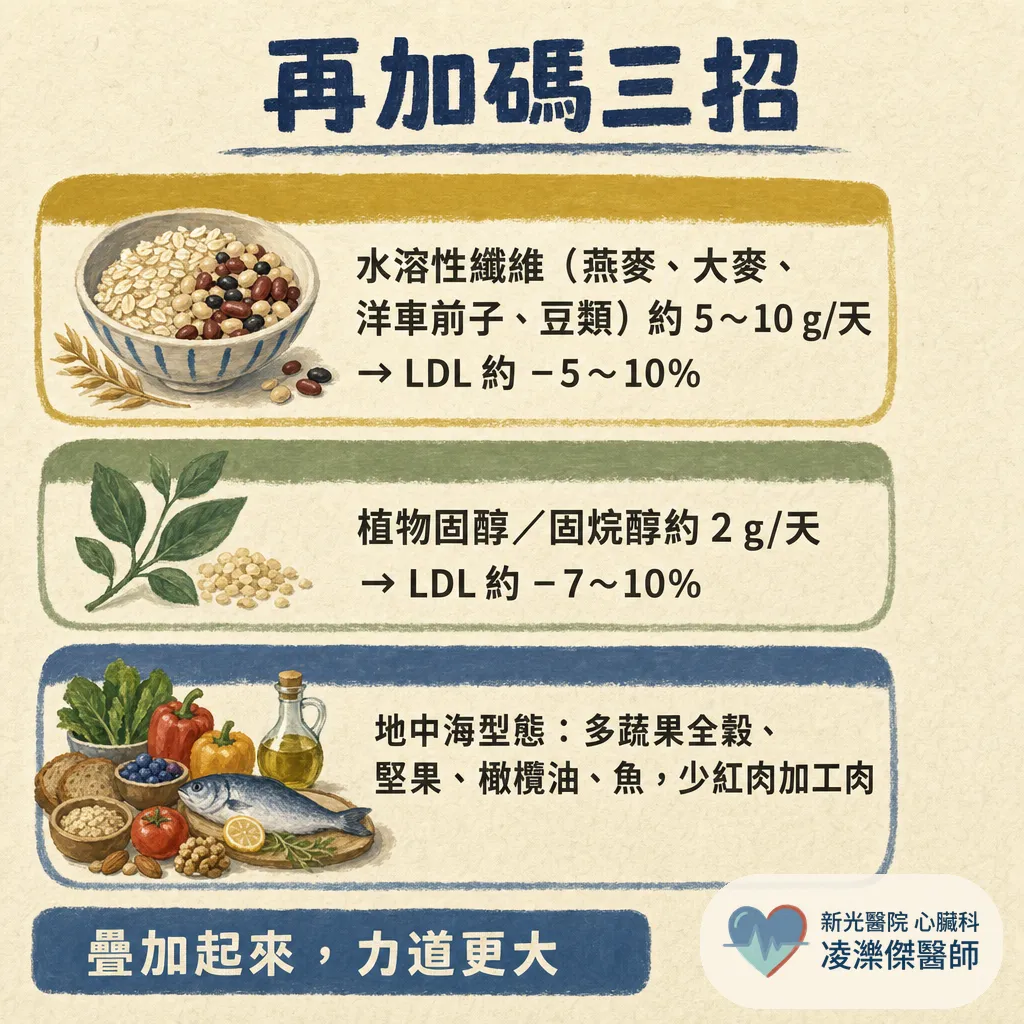 飲食控制可以降血脂嗎？可以降，但有天花板 圖卡 4