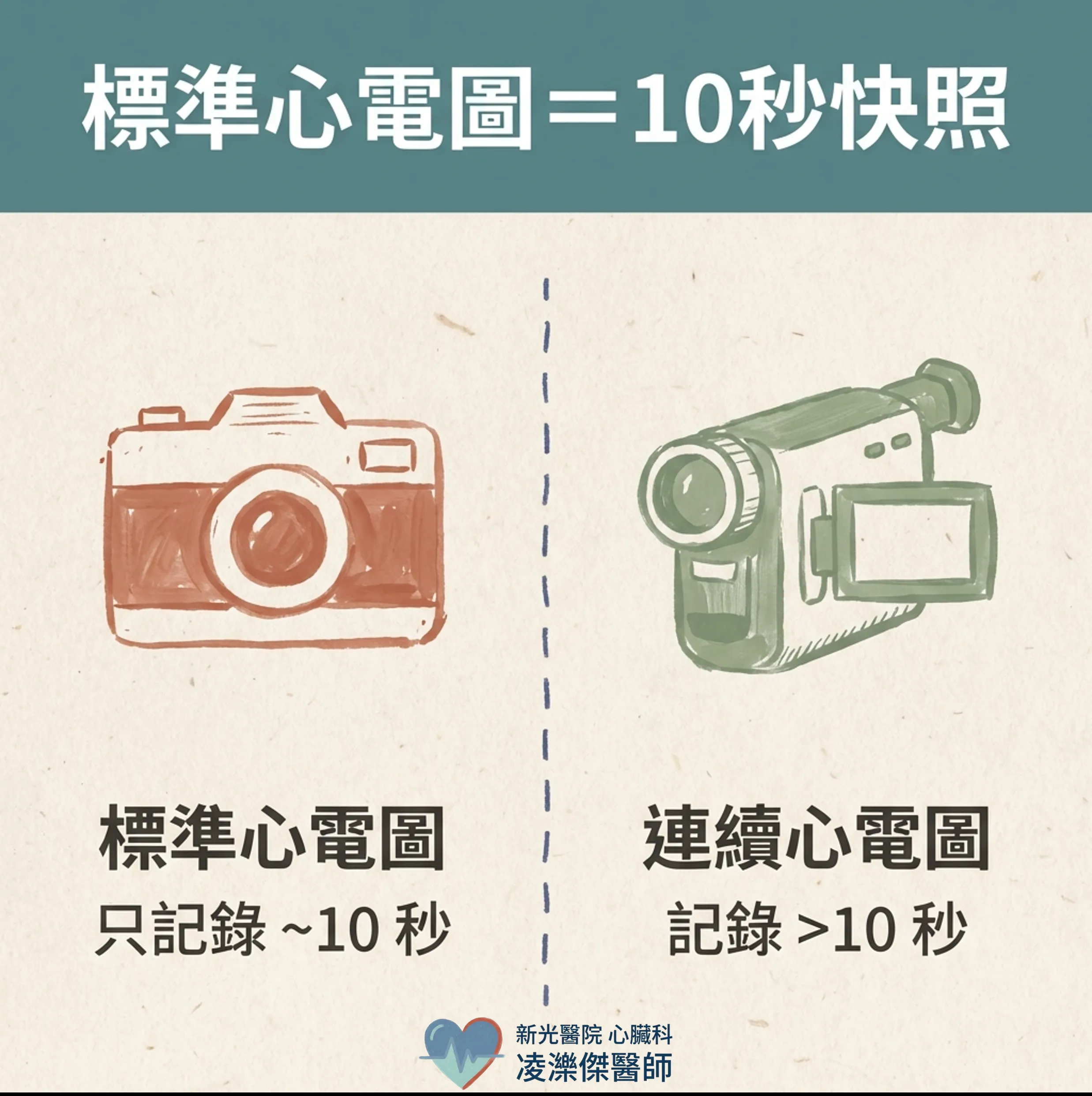 心電圖正常,心跳卻狂飆?——為什麼你可能需要長時間心律監測 圖卡 2