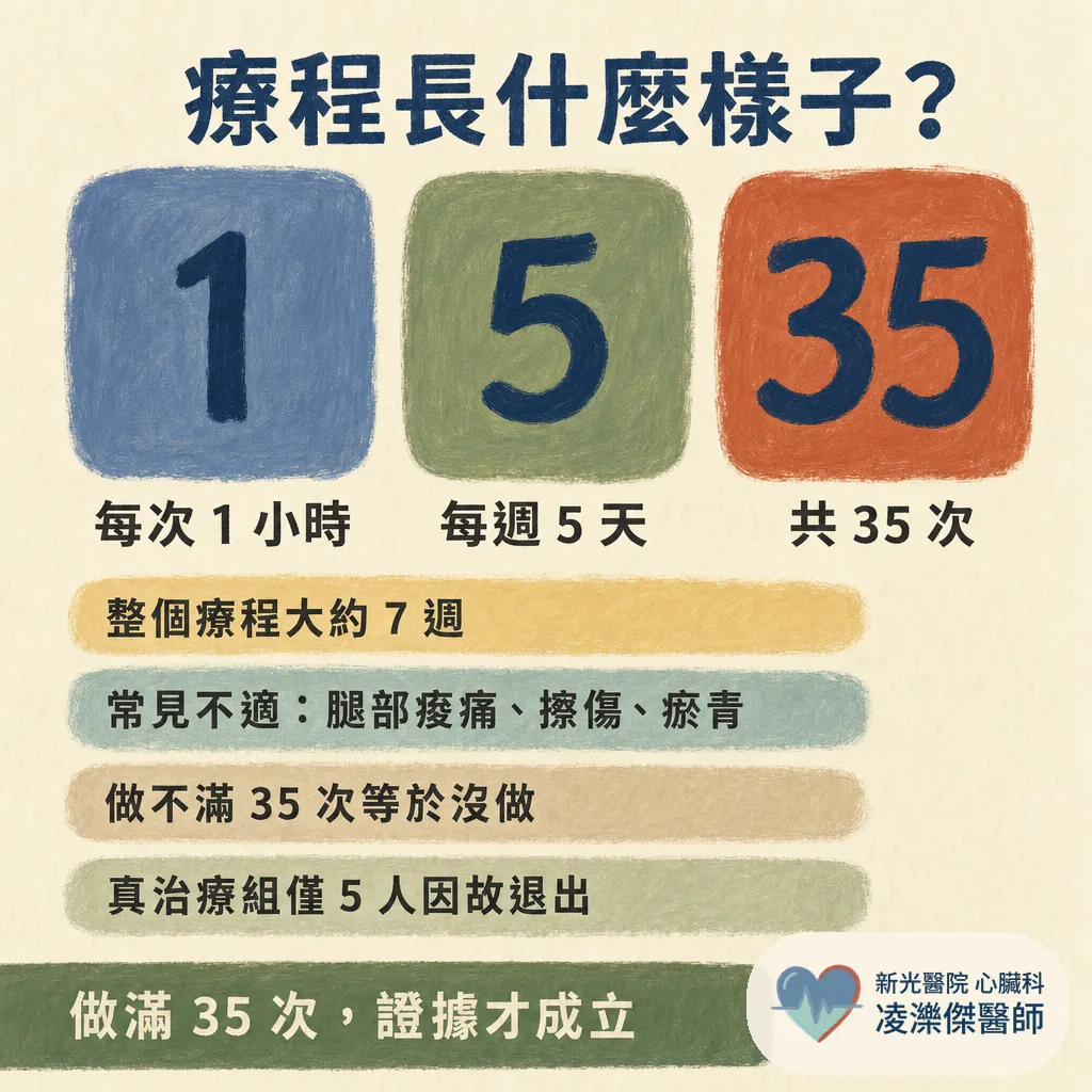 EECP（增強型體外反搏）是什麼？能不能取代支架？心臟科醫師談它幫得上什麼忙 圖卡 6