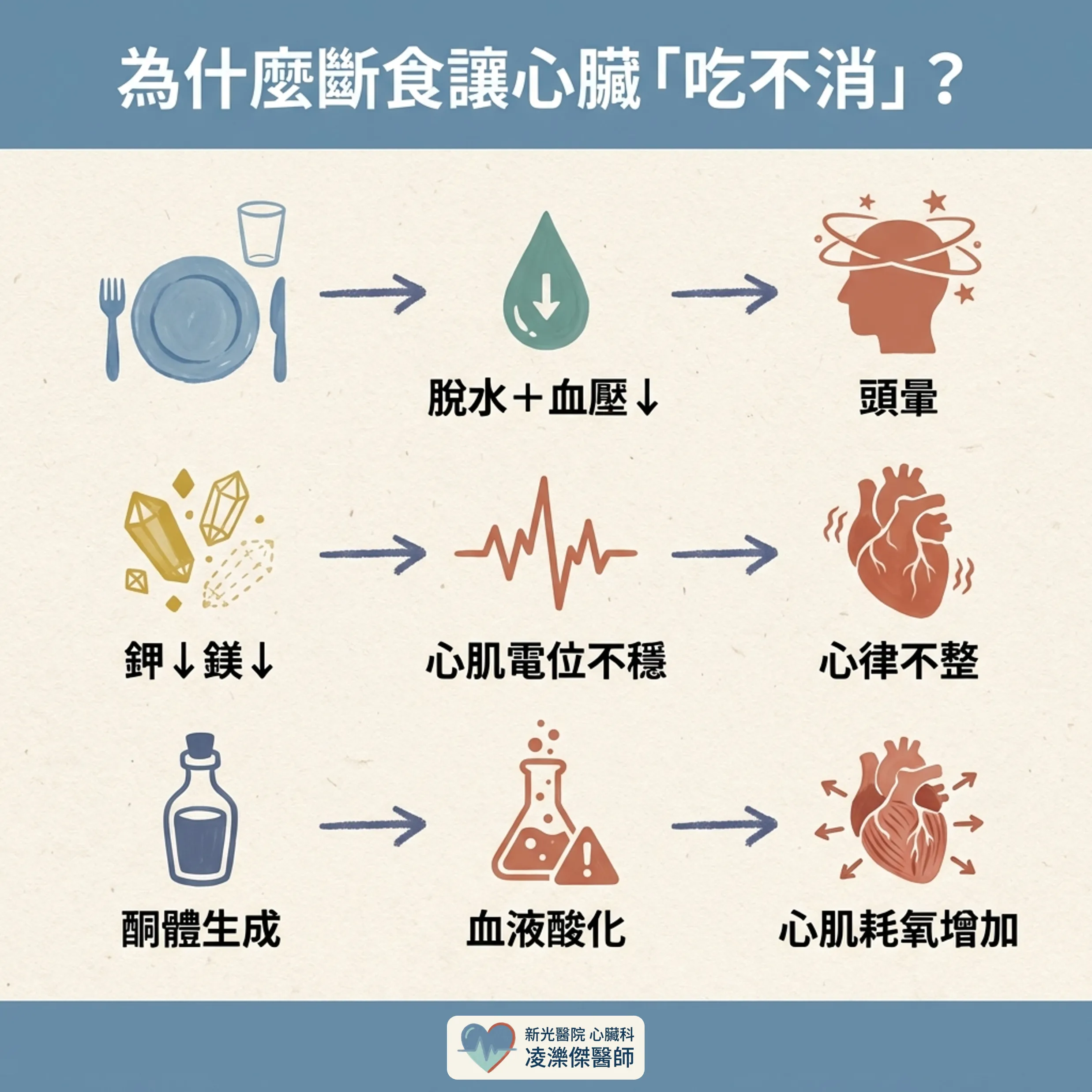 斷食/排毒,心臟吃得消嗎? 圖卡 2