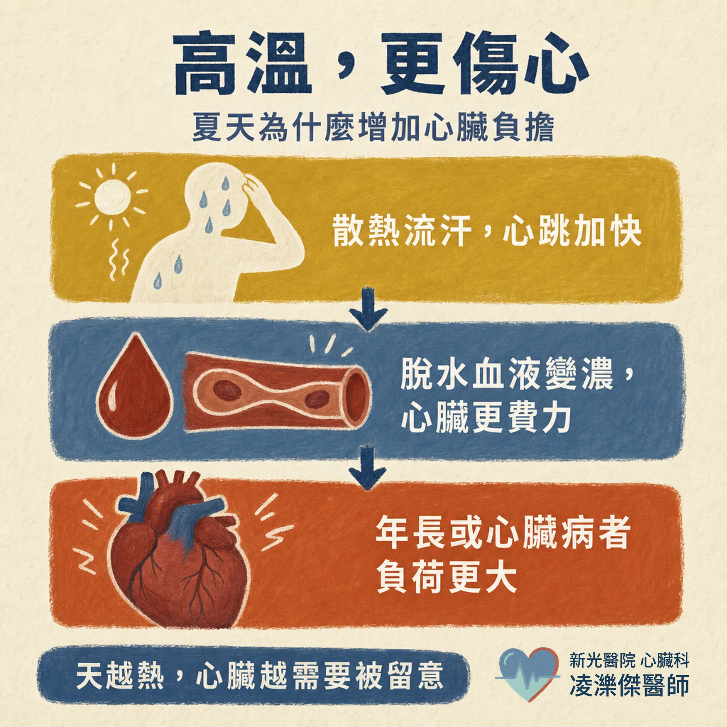 大熱天胸悶喘,別都當「中暑」:熱傷害 vs 心肺警訊紅旗 圖卡 2