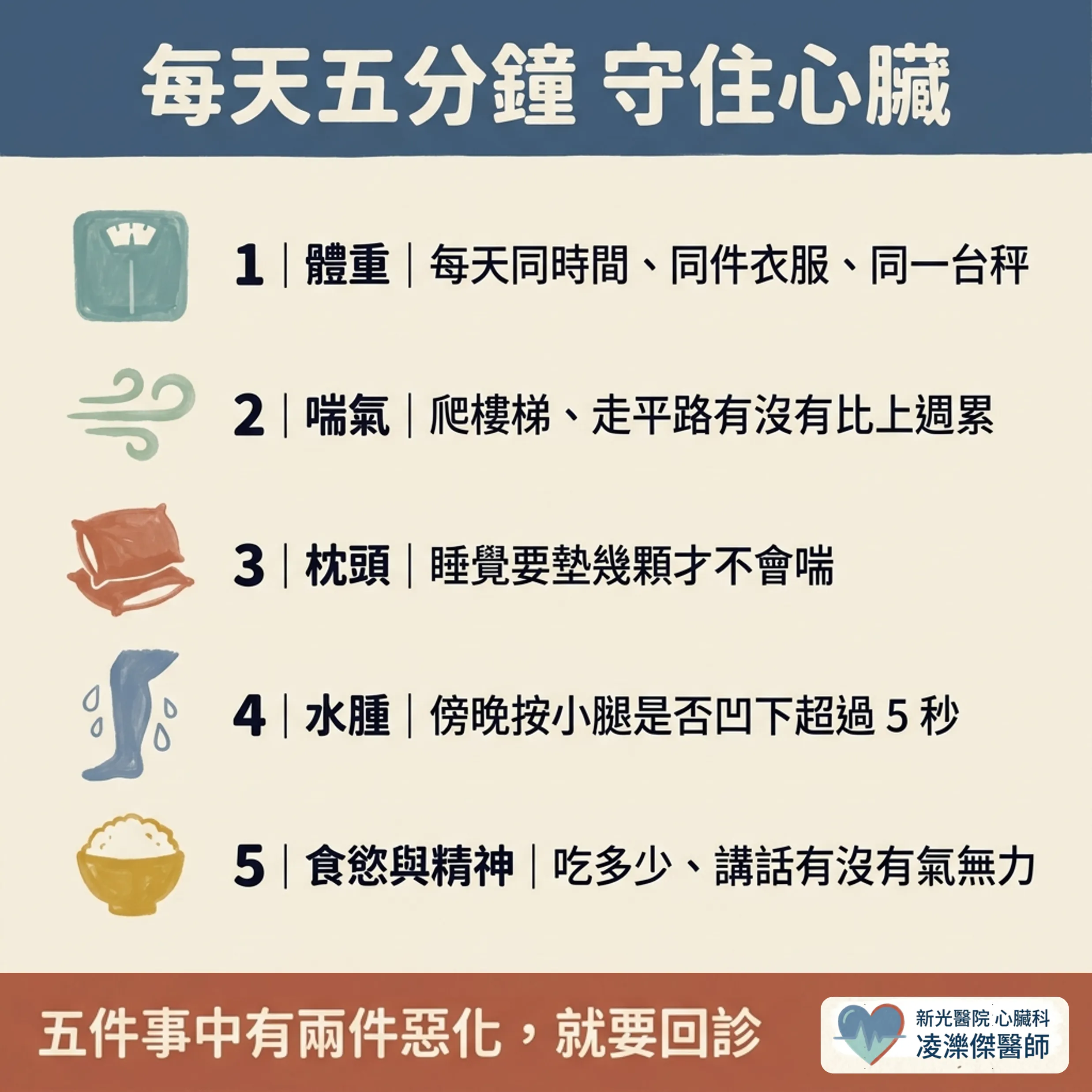 喘+腫+累:家屬必懂的居家監測與就醫門檻 圖卡 2