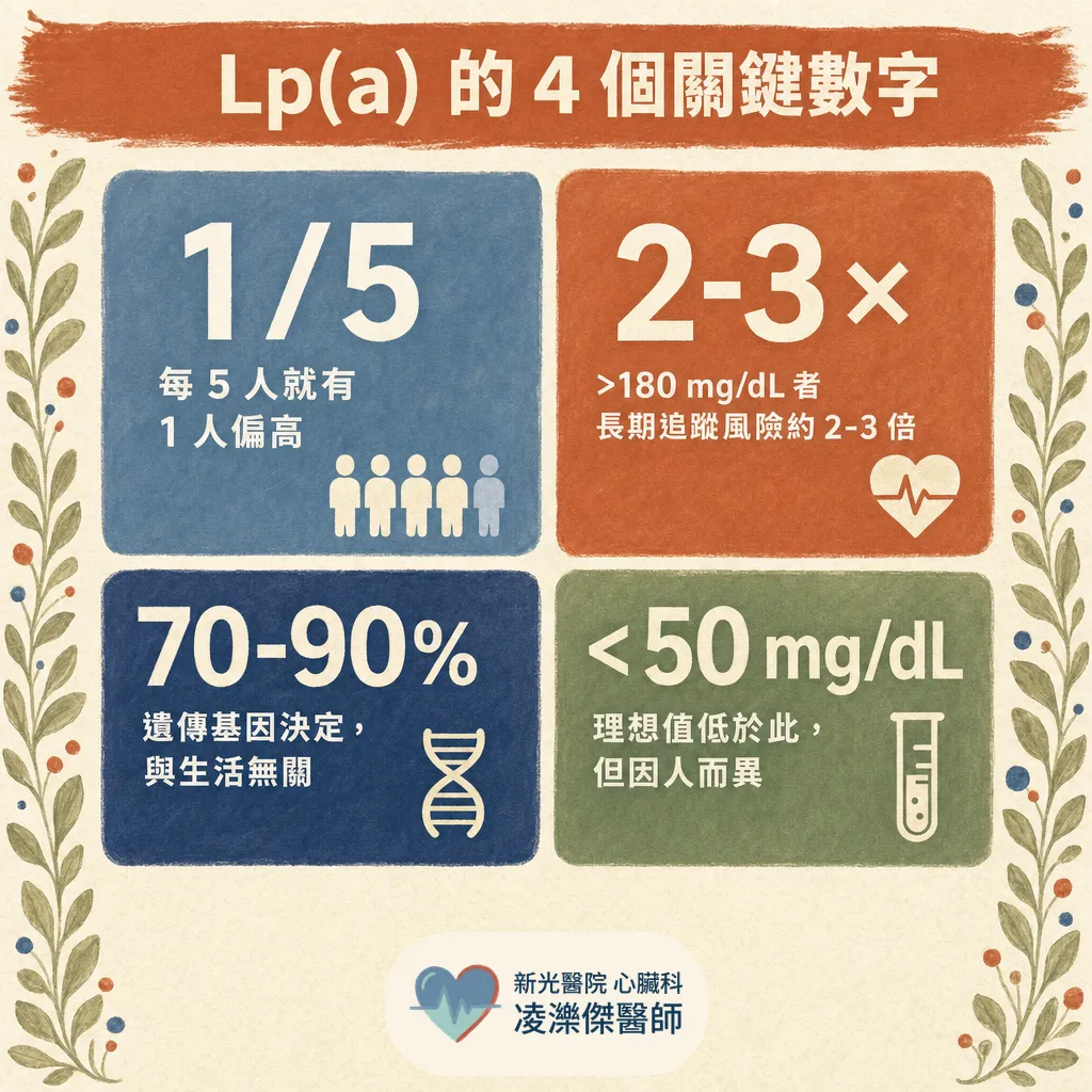 膽固醇正常卻心肌梗塞?你可能沒驗過 Lp(a) 圖卡 3