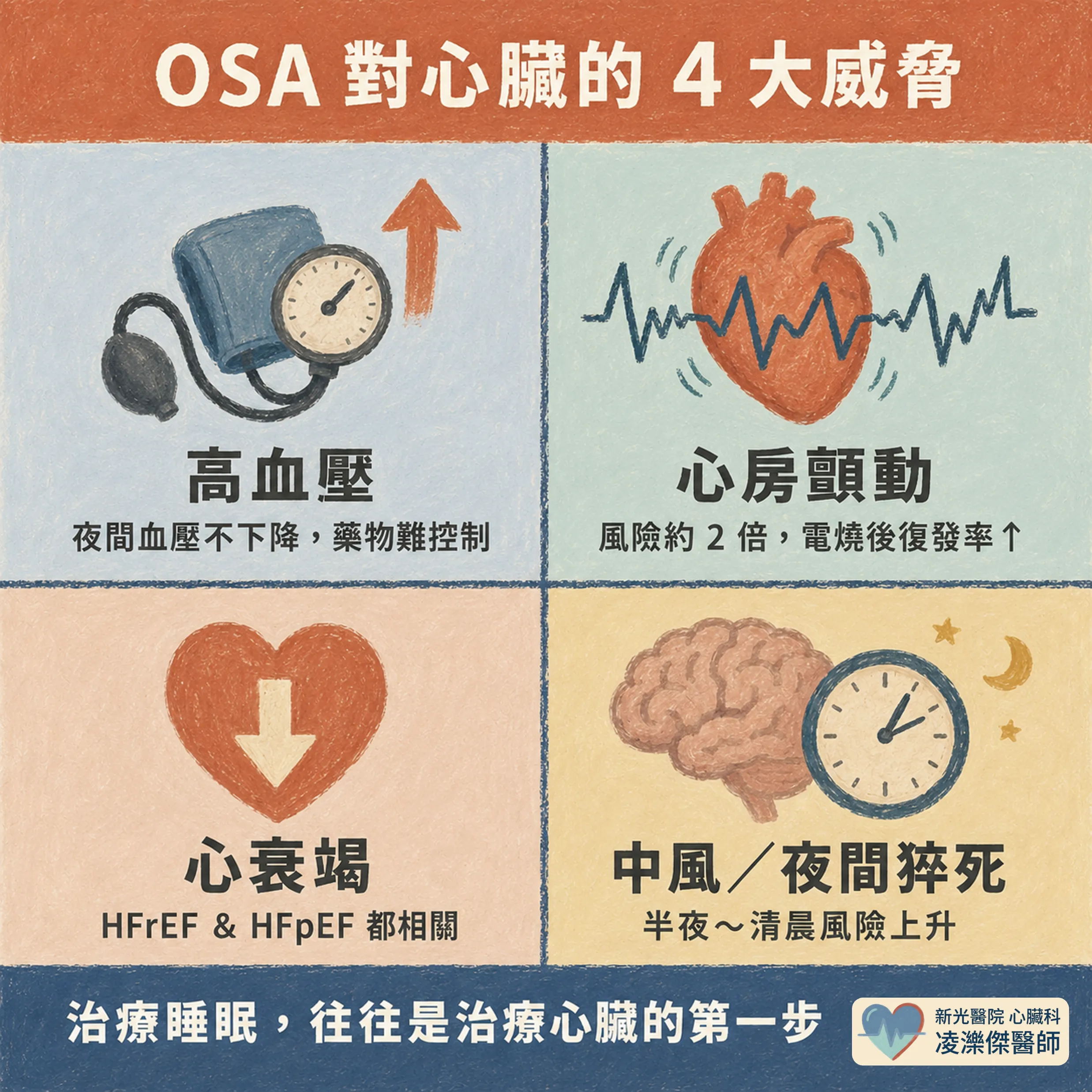 打鼾不是小事:睡眠呼吸中止如何推升血壓與心血管風險 圖卡 3