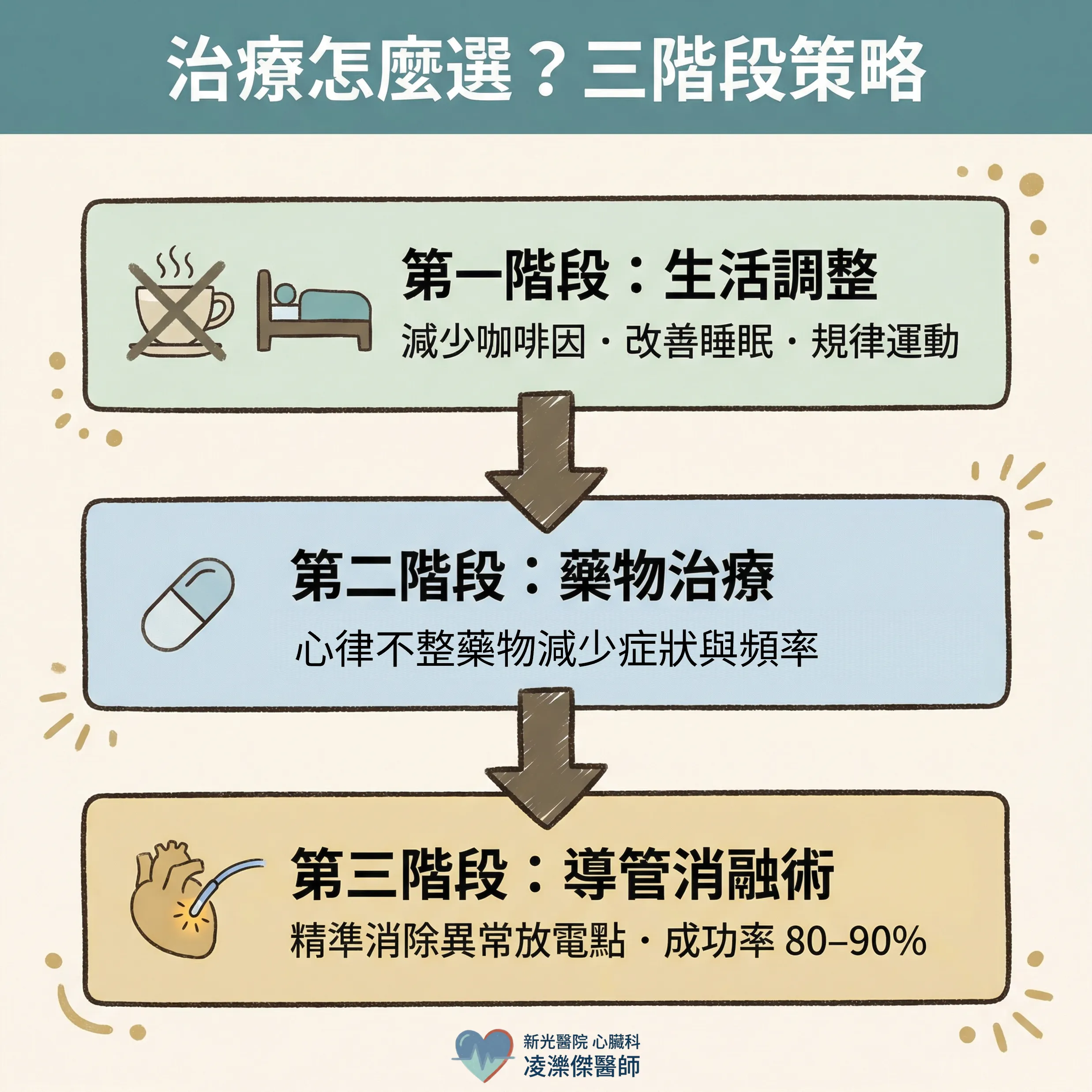 心跳漏拍,要治嗎?——什麼時候追蹤就好,什麼時候需要治療 圖卡 5