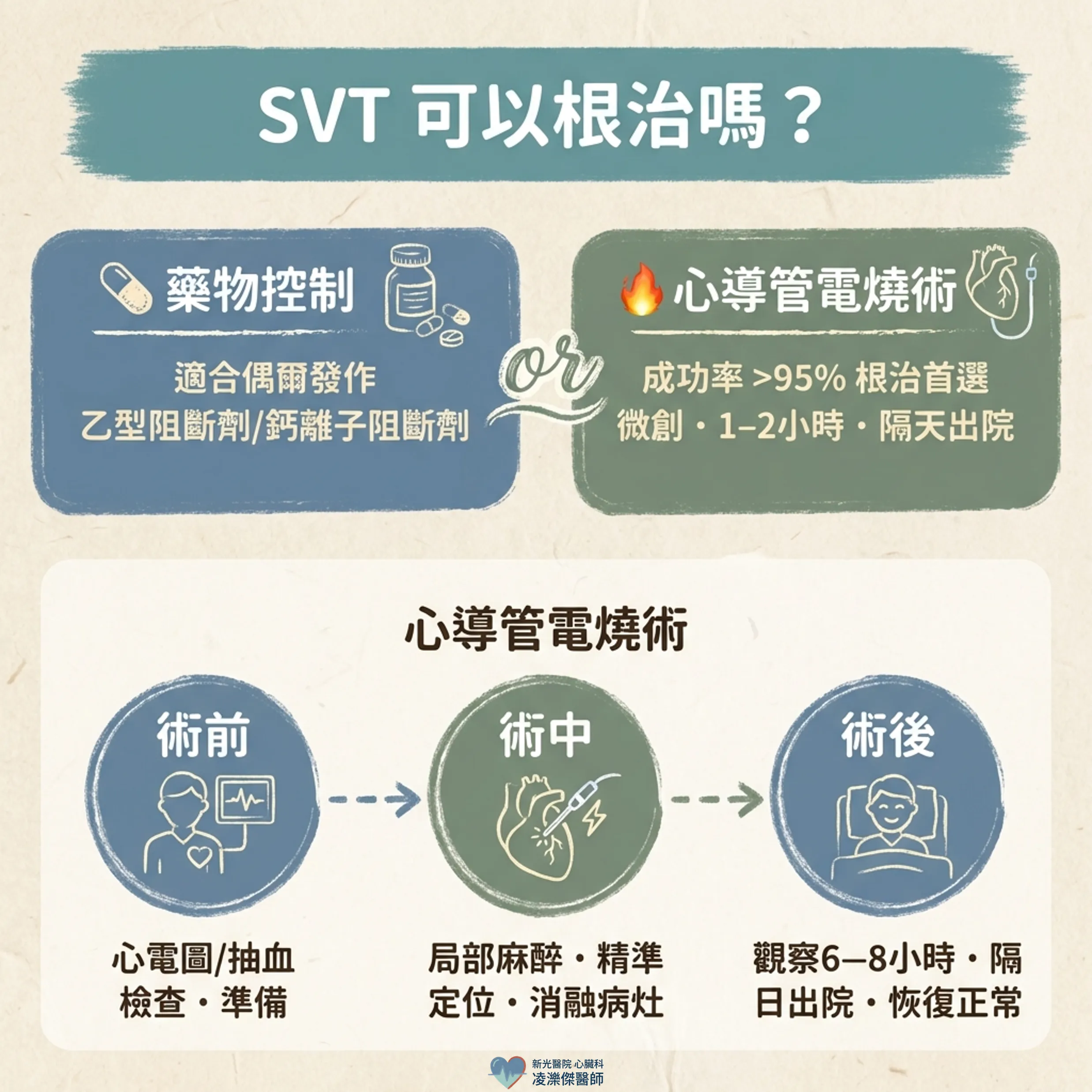 心跳突然飆到 150–200：認識陣發性上心室頻脈（PSVT） 圖卡 5