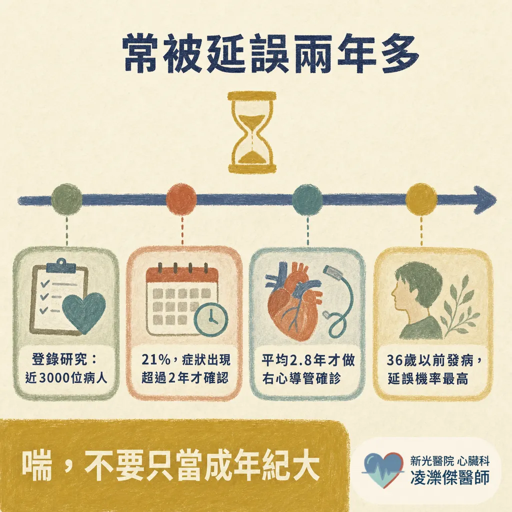 認識肺高壓：一直喘卻查不出原因？「肺血管的高血壓」，量手臂是量不到的 圖卡 6