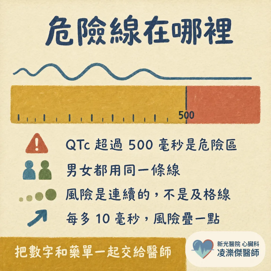 心電圖說我「QT 延長」,危險嗎?哪些藥有關、該怎麼辦 圖卡 3