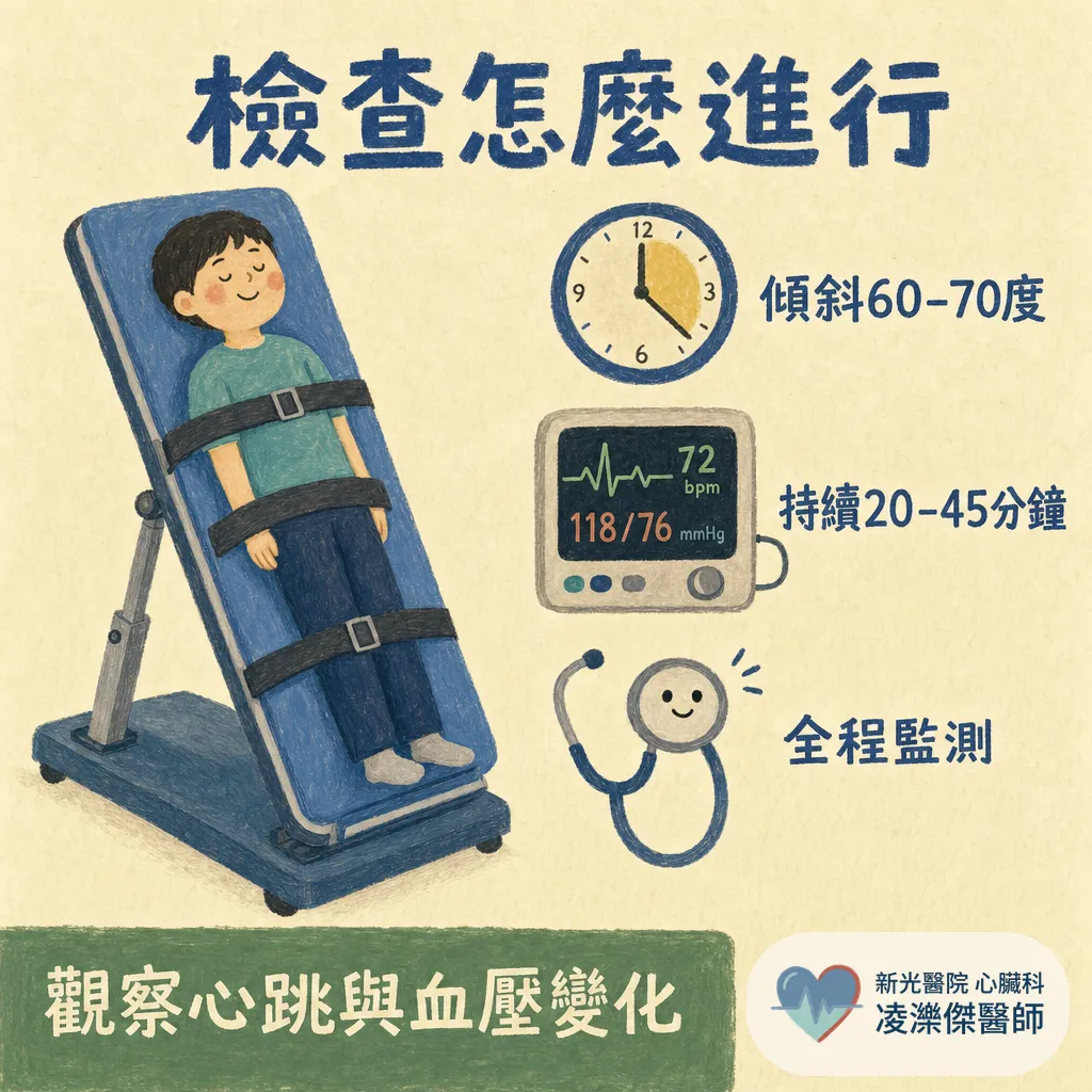 傾斜床測試是什麼？暈倒了需要做嗎、陽性怎麼解讀 圖卡 2