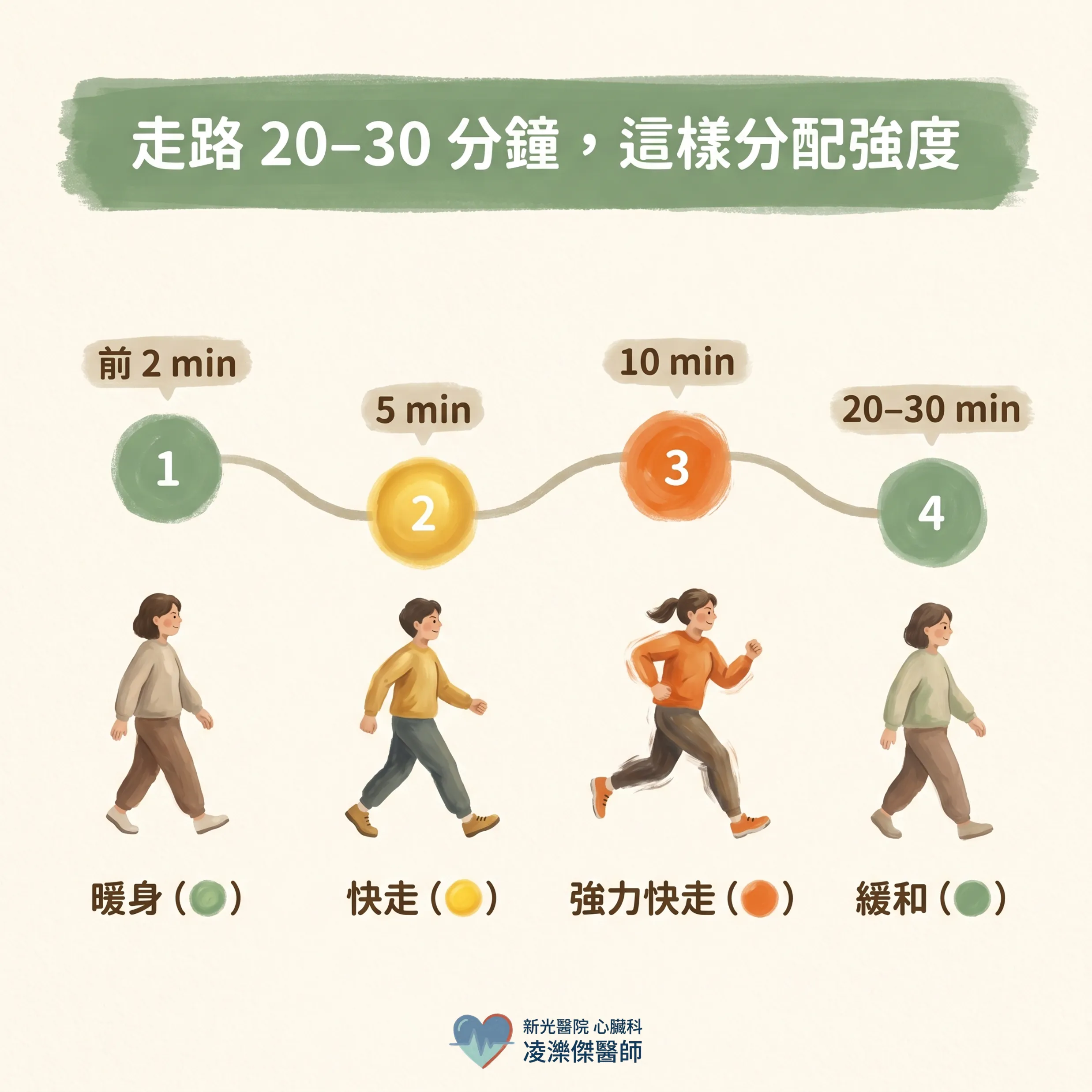 走路也要抓強度:用「能說話測試」找到安全區間 圖卡 3