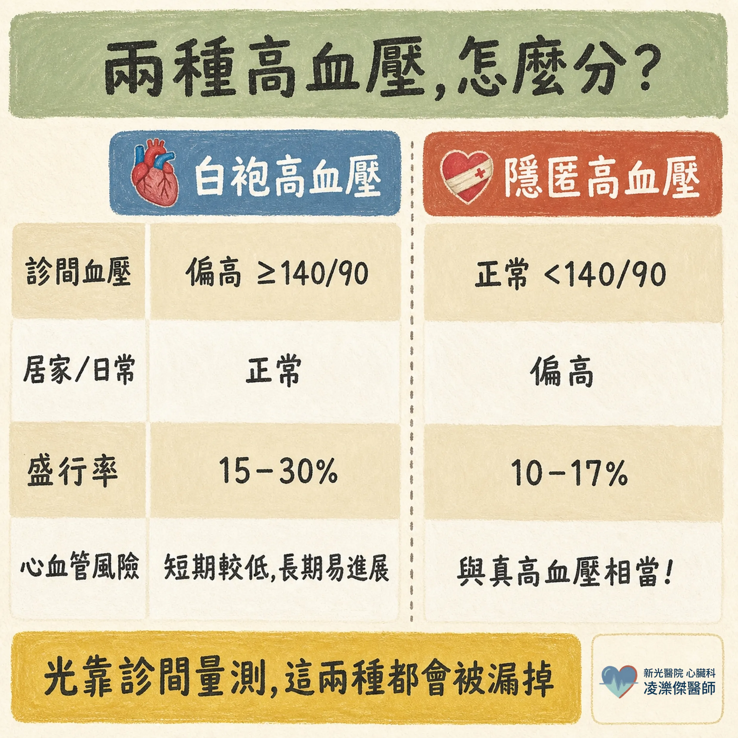 白袍高血壓 vs 隱匿性高血壓:誰需要做動態血壓? 圖卡 2