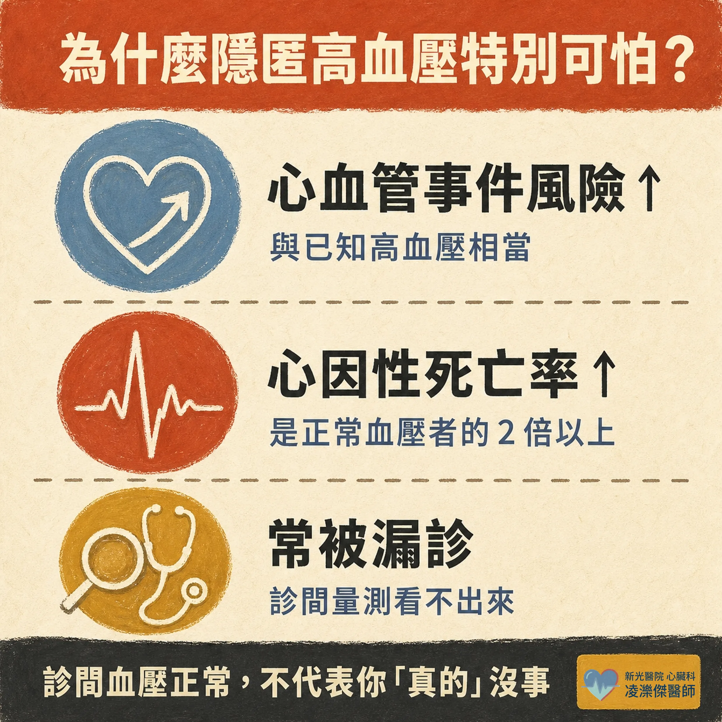 白袍高血壓 vs 隱匿性高血壓:誰需要做動態血壓? 圖卡 3